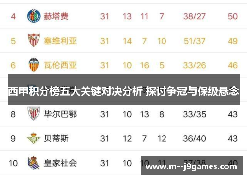 西甲积分榜五大关键对决分析 探讨争冠与保级悬念